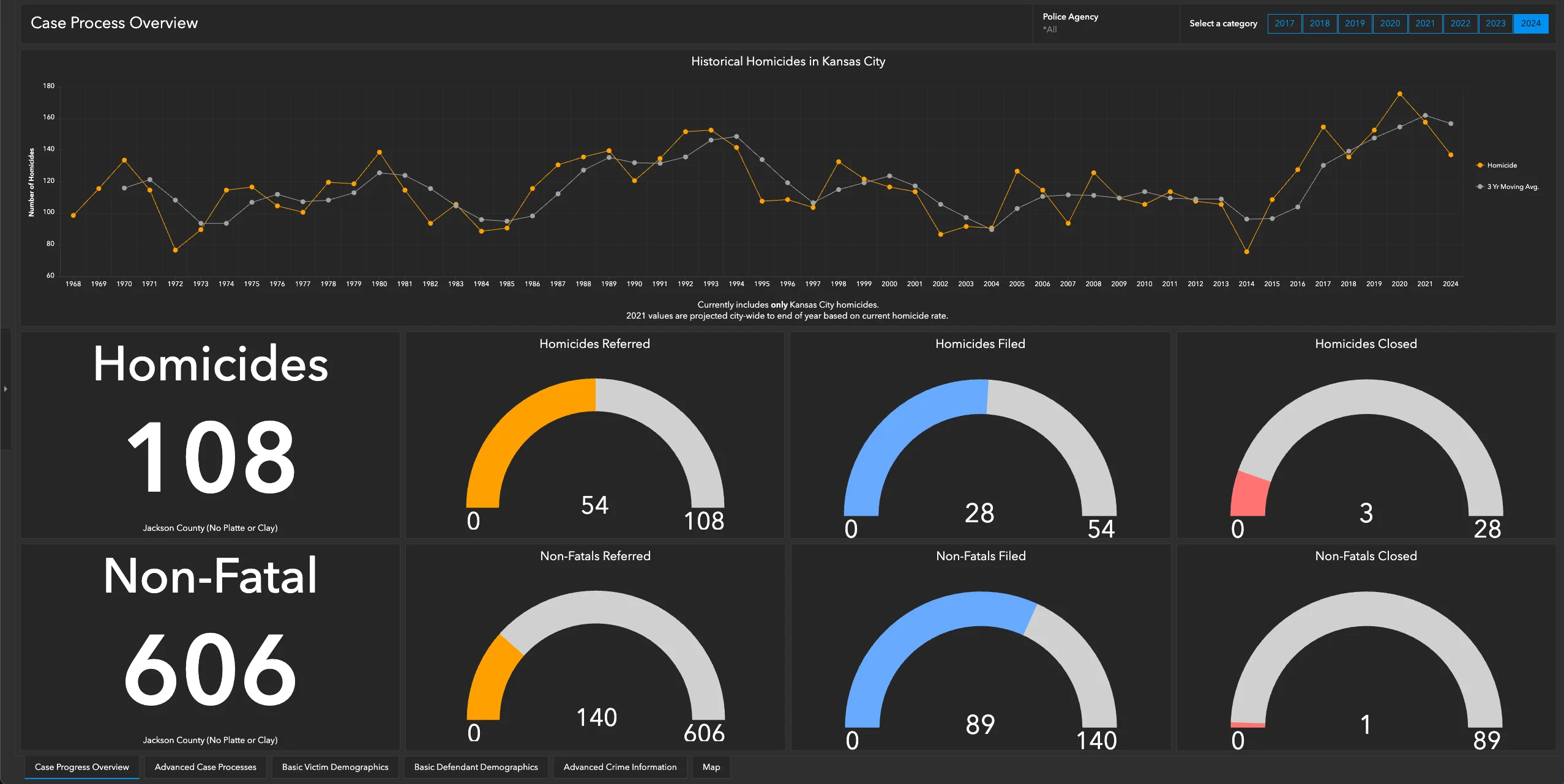 Kansas City Violence Dashboard